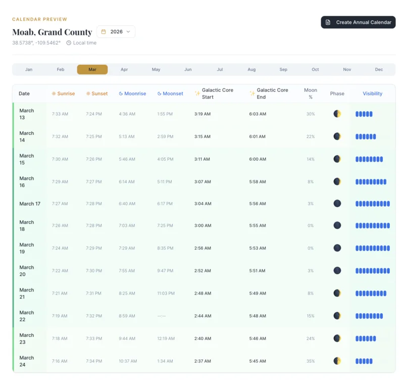 Milky Way visibility calendar showing nightly ratings, galactic core timing, and moon phases for Moab, Utah